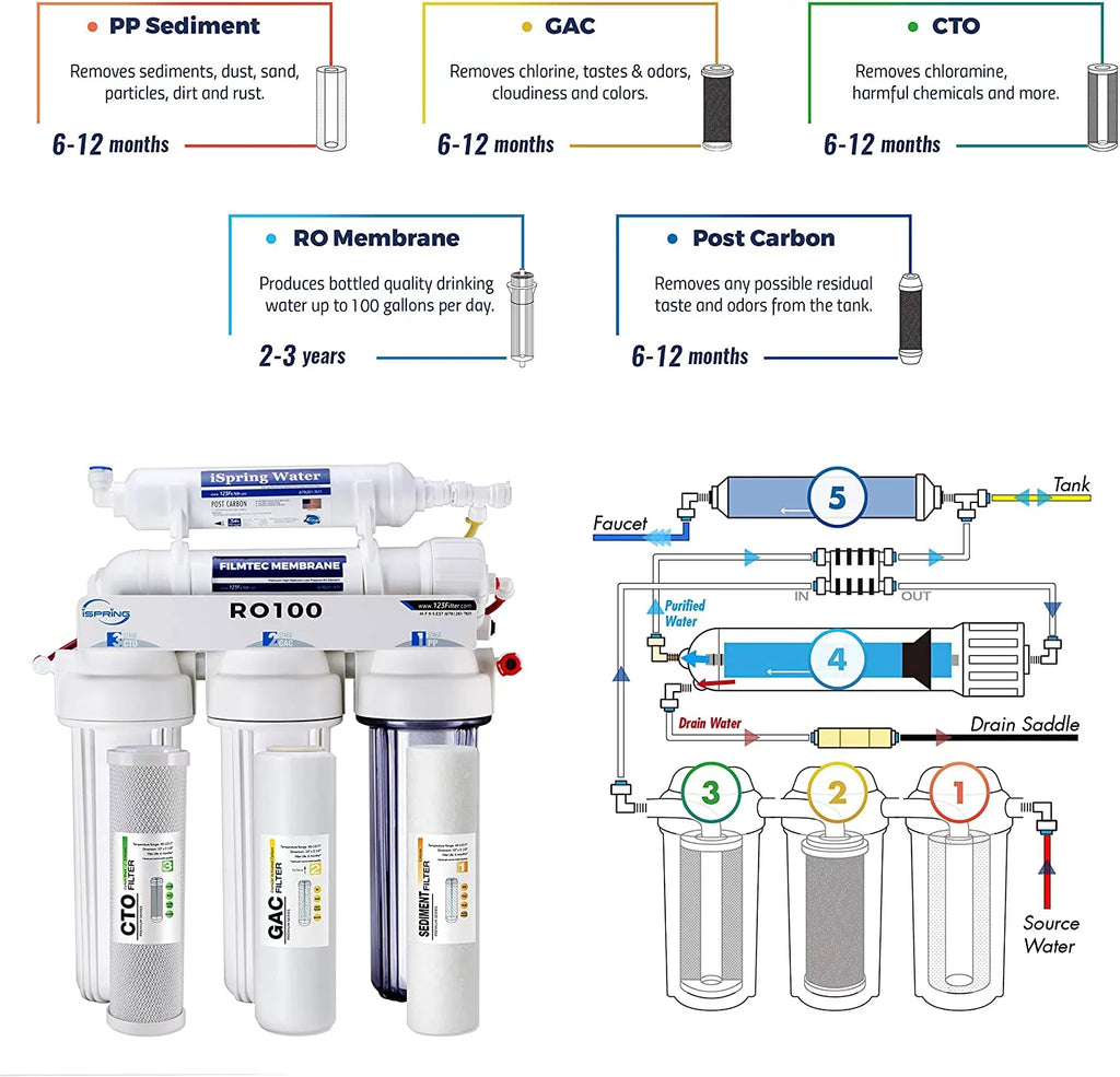 RO100 Under Sink 5-Stage Reverse Osmosis Drinking Water Filtration System High Capacity 100 GPD Fast Flow, 1:1 Pure to Waste Ratio