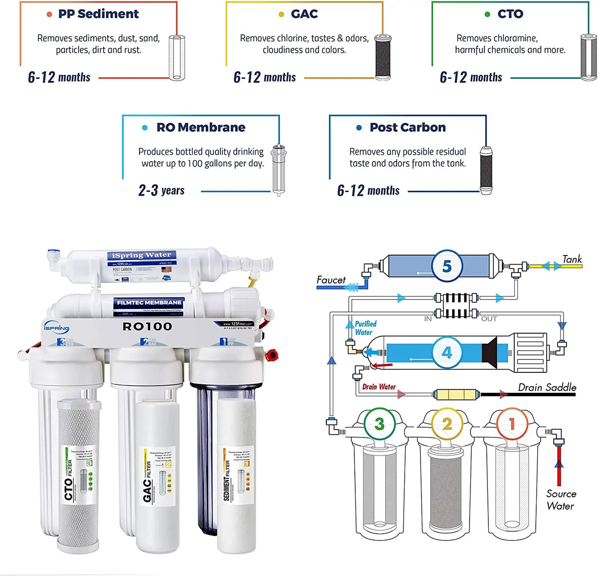 RO100 Under Sink 5-Stage Reverse Osmosis Drinking Water Filtration System High Capacity 100 GPD Fast Flow, 1:1 Pure to Waste Ratio