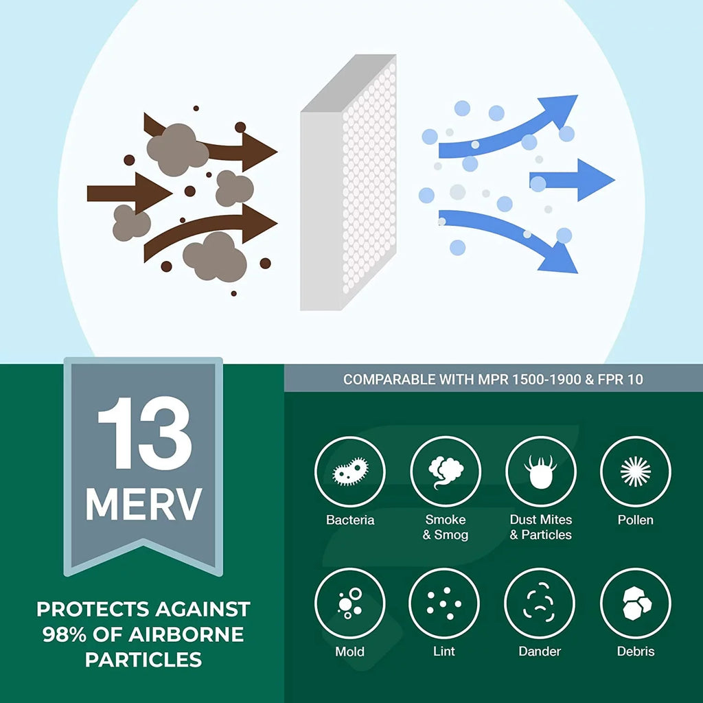 Filterbuy 20x25.25x3.5 MERV 13 Pleated HVAC AC Furnace Air Filters for Aprilaire Space-Gard 102/2120 (2-Pack)