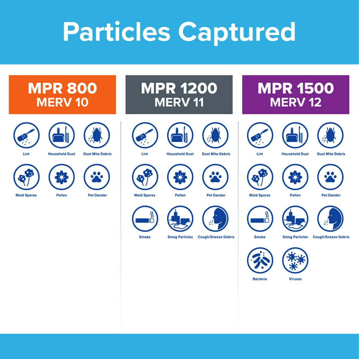 Filtrete 12x12x1 Air Filter, MPR 800 MERV 10, Micro Particle Reduction, 4 Filters